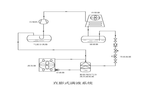 冷庫(kù)技術(shù)解決方案之直膨式滿液系統(tǒng)